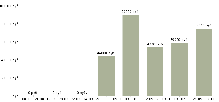 Вакансии комплектовщик вахтой в Вологде - Медиана зарплат комплектовщик вахтой в Вологде за 2 месяца