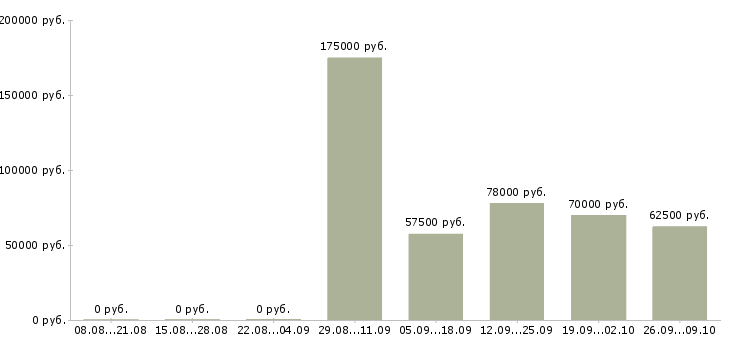 Вакансии консультант рекламный в Сочи - Медиана зарплат консультант рекламный в Сочи за 2 месяца