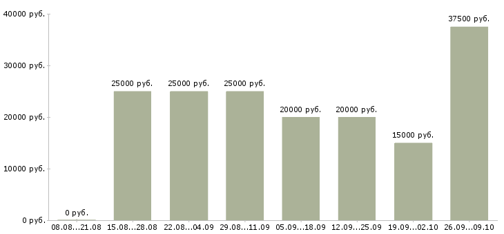 Вакансии корпоративный менеджер по продажам в Чебоксарах - Медиана зарплат корпоративный менеджер по продажам в Чебоксарах за 2 месяца
