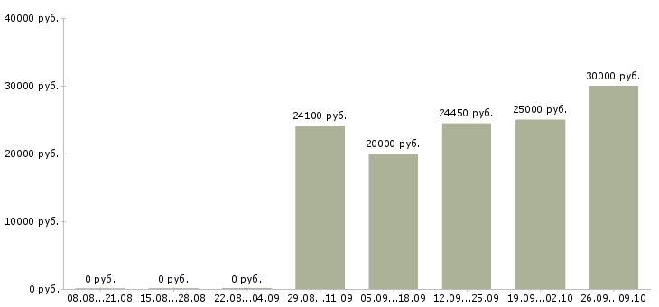 Вакансии медицинский технолог Башкортостан - Медиана зарплат медицинский технолог Башкортостан за 2 месяца