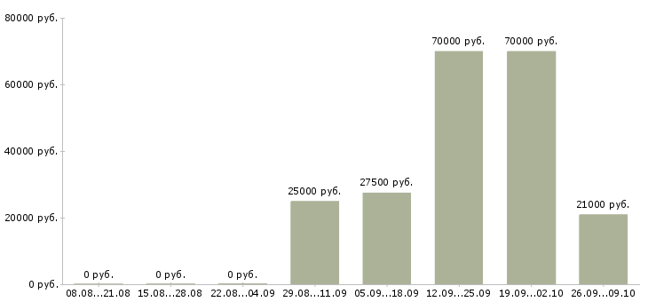 Вакансии медицинский технолог в Иркутске - Медиана зарплат медицинский технолог в Иркутске за 2 месяца