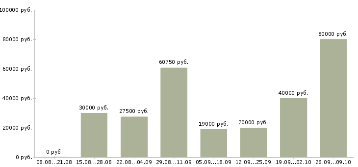 Вакансии менеджер в крупную компанию в Тольятти - Медиана зарплат менеджер в крупную компанию в Тольятти за 2 месяца