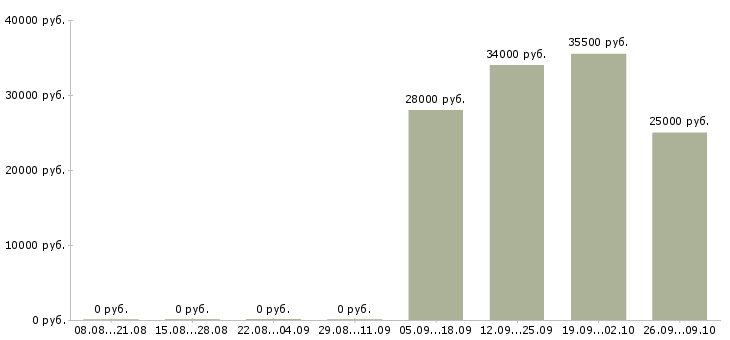 Вакансии менеджер в отдел активных продаж в Сургуте - Медиана зарплат менеджер в отдел активных продаж в Сургуте за 2 месяца