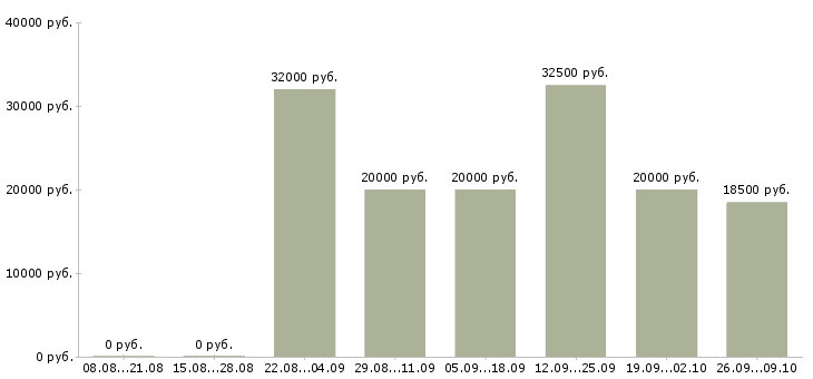 Вакансии менеджер в сети интернет в Самаре - Медиана зарплат менеджер в сети интернет в Самаре за 2 месяца