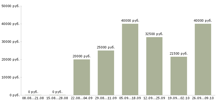 Вакансии менеджер встреч в Барнауле - Медиана зарплат менеджер встреч в Барнауле за 2 месяца