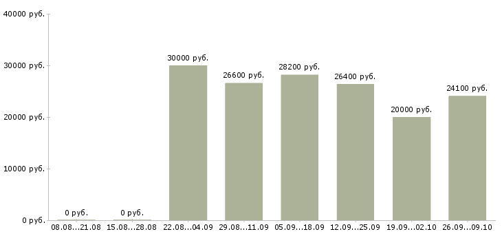 Вакансии менеджер зала в Екатеринбурге - Медиана зарплат менеджер зала в Екатеринбурге за 2 месяца