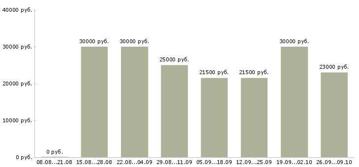 Вакансии менеджер интернет работа Хакасия - Медиана зарплат менеджер интернет работа Хакасия за 2 месяца