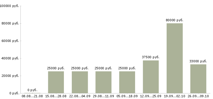Вакансии менеджер кредитный Башкортостан - Медиана зарплат менеджер кредитный Башкортостан за 2 месяца