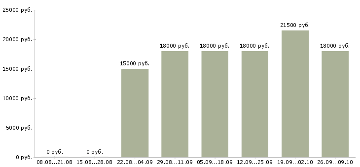 Вакансии менеджер на работу на пк Северная осетия - Медиана зарплат менеджер на работу на пк Северная осетия за 2 месяца