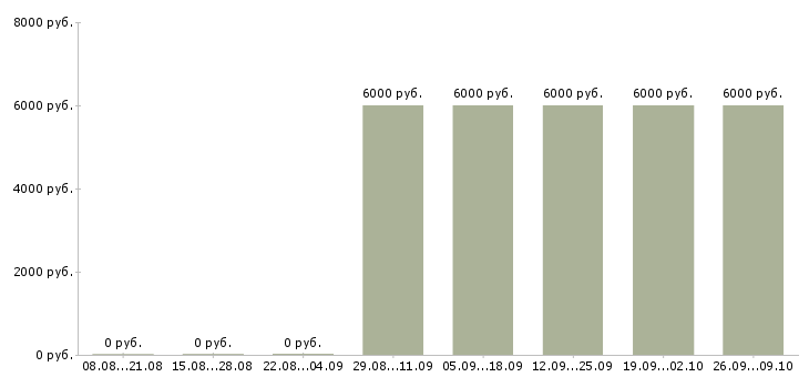 Вакансии менеджер по выдаче Башкортостан - Медиана зарплат менеджер по выдаче Башкортостан за 2 месяца