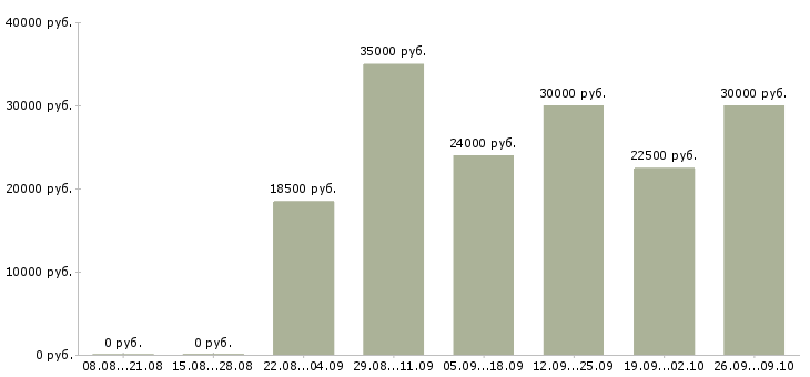 Вакансии менеджер по интернет продажам в Ярославле - Медиана зарплат менеджер по интернет продажам в Ярославле за 2 месяца