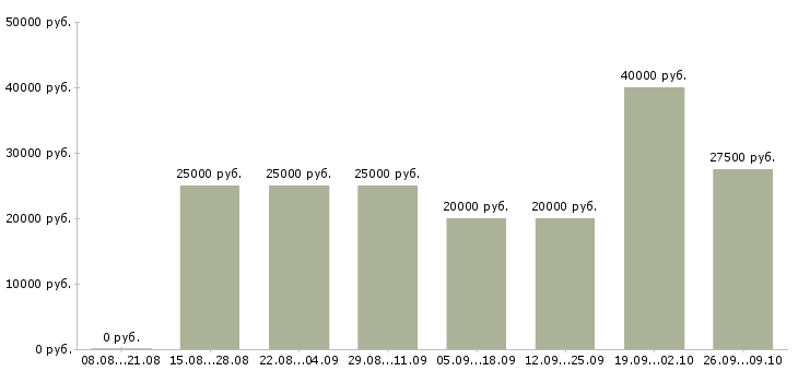 Вакансии менеджер по корпоративным продажам в Чебоксарах - Медиана зарплат менеджер по корпоративным продажам в Чебоксарах за 2 месяца