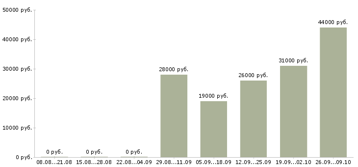 Вакансии менеджер по персоналу и обучению в Оренбурге - Медиана зарплат менеджер по персоналу и обучению в Оренбурге за 2 месяца