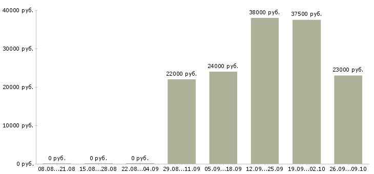 Вакансии менеджер по персоналу коммуникабельный Йошкар-ола - Медиана зарплат менеджер по персоналу коммуникабельный Йошкар-ола за 2 месяца