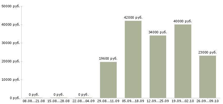 Вакансии менеджер по персоналу коммуникабельный в Брянске - Медиана зарплат менеджер по персоналу коммуникабельный в Брянске за 2 месяца