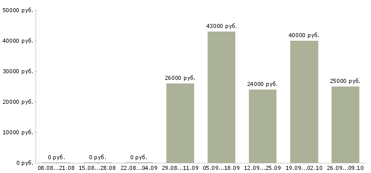Вакансии менеджер по персоналу коммуникабельный в Липецке - Медиана зарплат менеджер по персоналу коммуникабельный в Липецке за 2 месяца