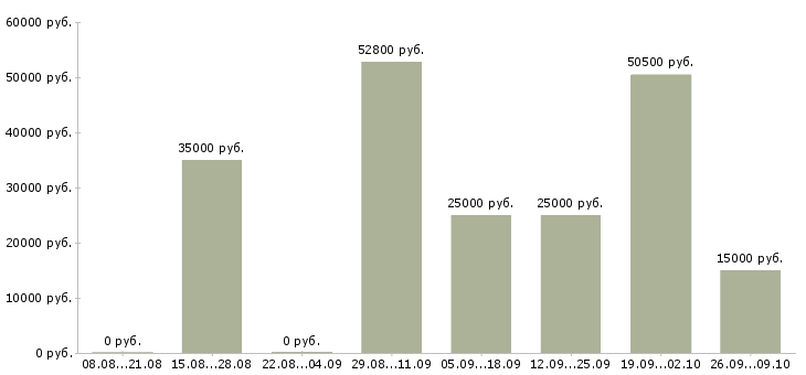 Вакансии менеджер по подбору сотрудников в Екатеринбурге - Медиана зарплат менеджер по подбору сотрудников в Екатеринбурге за 2 месяца