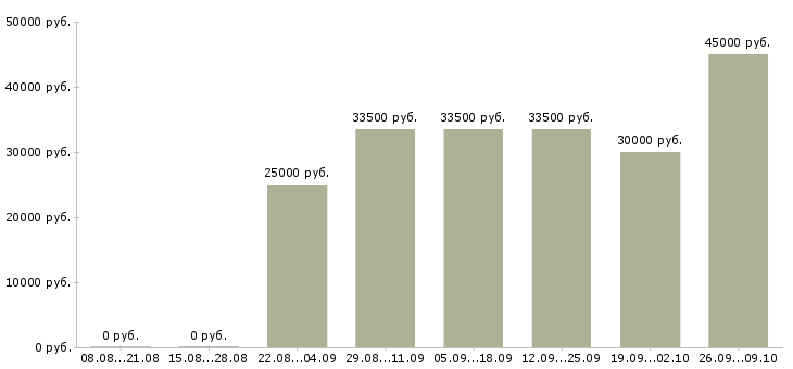 Вакансии менеджер по приемке Санкт-петербург - Медиана зарплат менеджер по приемке Санкт-петербург за 2 месяца