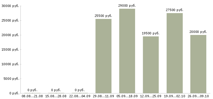 Вакансии менеджер по продажам в офис Ингушетия - Медиана зарплат менеджер по продажам в офис Ингушетия за 2 месяца