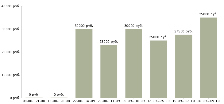 Вакансии менеджер по продажам и развитию в Калуге - Медиана зарплат менеджер по продажам и развитию в Калуге за 2 месяца