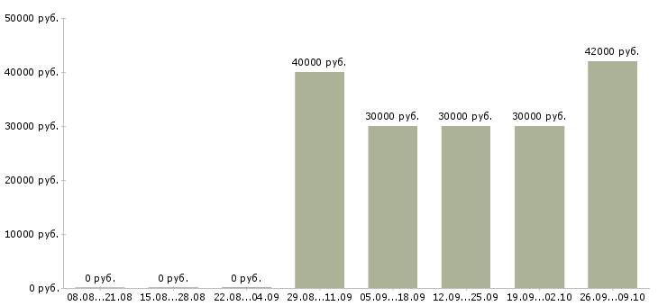 Вакансии менеджер по продажам менеджер проектов в Туле - Медиана зарплат менеджер по продажам менеджер проектов в Туле за 2 месяца
