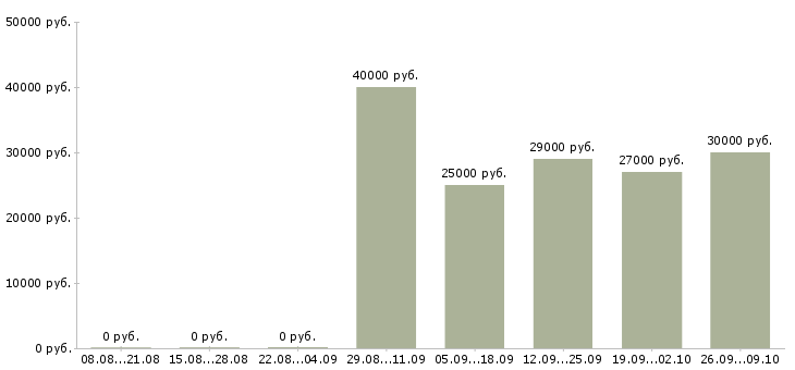 Вакансии менеджер по продажам проектов в Туле - Медиана зарплат менеджер по продажам проектов в Туле за 2 месяца
