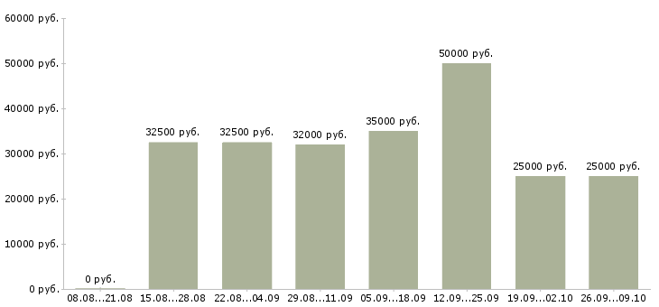 Вакансии менеджер по работе с заказчиком в Челябинске - Медиана зарплат менеджер по работе с заказчиком в Челябинске за 2 месяца