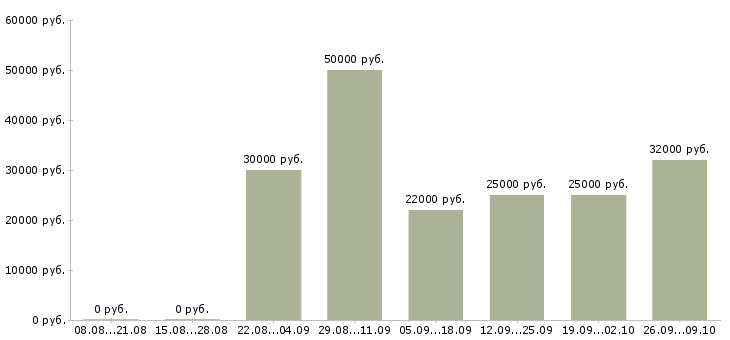 Вакансии менеджер по развитию и продажам в Калуге - Медиана зарплат менеджер по развитию и продажам в Калуге за 2 месяца