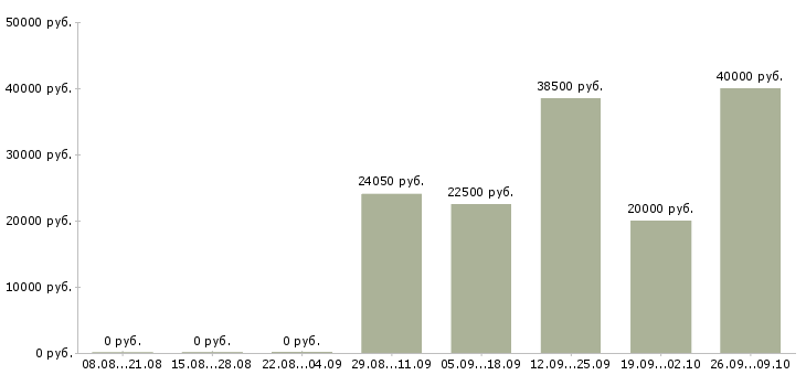 Вакансии менеджер по развитию продаж в Курске - Медиана зарплат менеджер по развитию продаж в Курске за 2 месяца