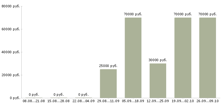 Вакансии менеджер по развитию сети в Иркутске - Медиана зарплат менеджер по развитию сети в Иркутске за 2 месяца