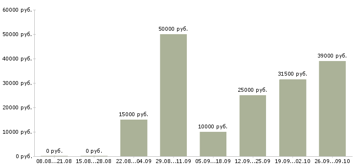 Вакансии менеджер по рекламе через интернет в Москве - Медиана зарплат менеджер по рекламе через интернет в Москве за 2 месяца