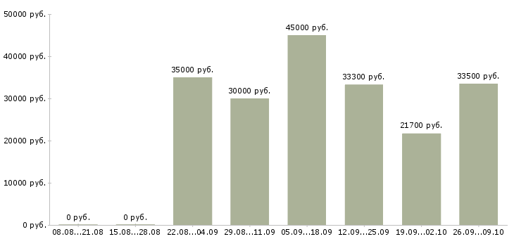 Вакансии менеджер развития сети Удмуртия - Медиана зарплат менеджер развития сети Удмуртия за 2 месяца