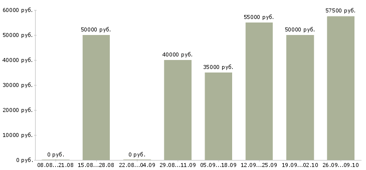 Вакансии менеджер регионального отдела Санкт-петербург - Медиана зарплат менеджер регионального отдела Санкт-петербург за 2 месяца