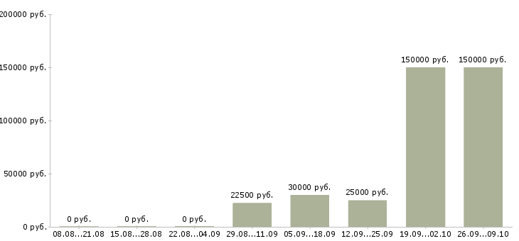 Вакансии менеджер сети магазинов в Перми - Медиана зарплат менеджер сети магазинов в Перми за 2 месяца