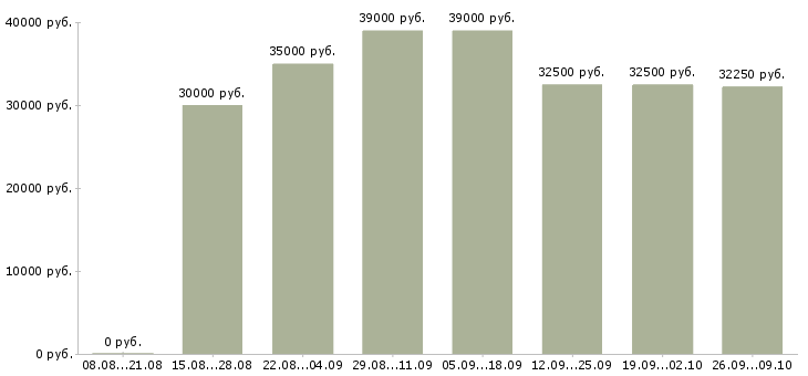 Вакансии менеджер специальных проектов Санкт-петербург - Медиана зарплат менеджер специальных проектов Санкт-петербург за 2 месяца