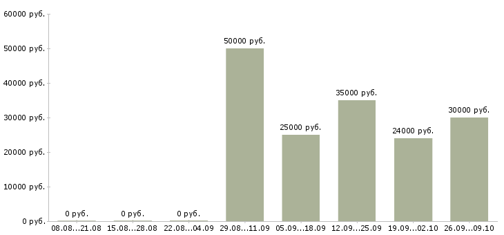 Вакансии менеджер телефонных продаж в Иваново - Медиана зарплат менеджер телефонных продаж в Иваново за 2 месяца