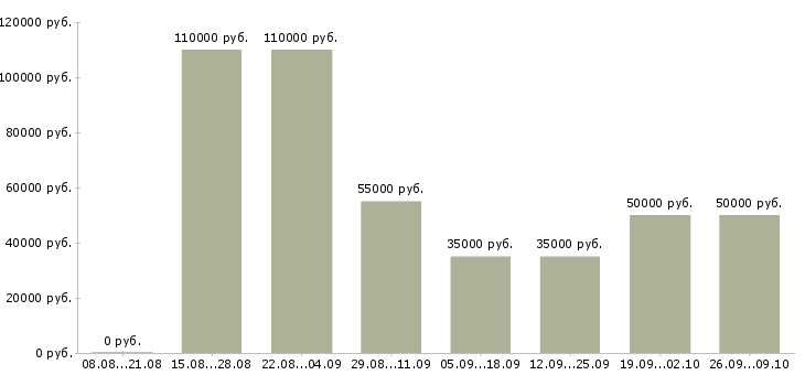 Вакансии менеджер технической поддержки в Краснодаре - Медиана зарплат менеджер технической поддержки в Краснодаре за 2 месяца