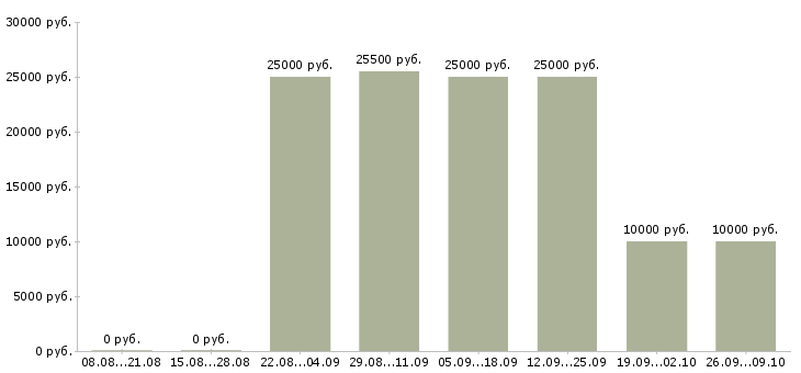 Вакансии менеджер удаленной работы в Липецке - Медиана зарплат менеджер удаленной работы в Липецке за 2 месяца