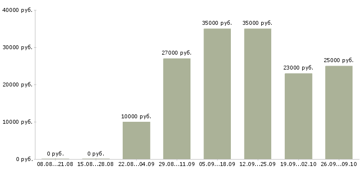 Вакансии менеджеры для работы на дому в Пскове - Медиана зарплат менеджеры для работы на дому в Пскове за 2 месяца
