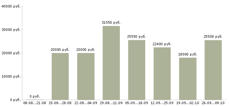 Вакансии на дому официально в Тольятти - Медиана зарплат на дому официально в Тольятти за 2 месяца