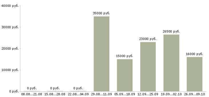 Вакансии оператор в отдел продаж Ингушетия - Медиана зарплат оператор в отдел продаж Ингушетия за 2 месяца