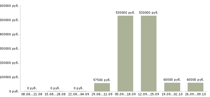 Вакансии оператор линии на склад в Москве - Медиана зарплат оператор линии на склад в Москве за 2 месяца