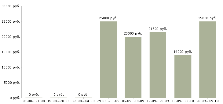 Вакансии оператор на телефон продажи в Кирове - Медиана зарплат оператор на телефон продажи в Кирове за 2 месяца