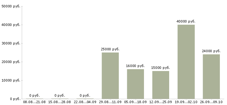 Вакансии оператор на удаленную работу Башкортостан - Медиана зарплат оператор на удаленную работу Башкортостан за 2 месяца