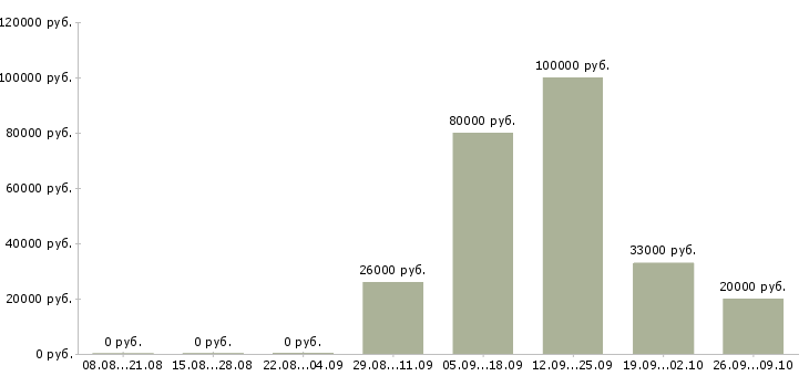 Вакансии ответственный сотрудник в офис в Тюмени - Медиана зарплат ответственный сотрудник в офис в Тюмени за 2 месяца