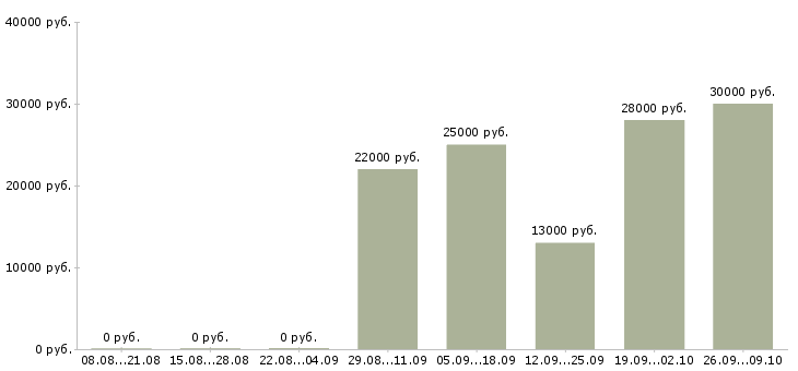 Вакансии официальный представитель компании в Липецке - Медиана зарплат официальный представитель компании в Липецке за 2 месяца