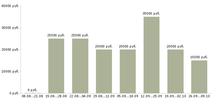 Вакансии подработка удаленно на дому в Москве - Медиана зарплат подработка удаленно на дому в Москве за 2 месяца