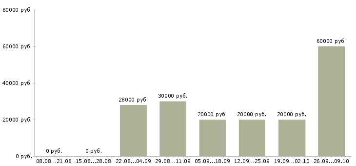 Вакансии предлагаю удаленную работу в Калининграде - Медиана зарплат предлагаю удаленную работу в Калининграде за 2 месяца