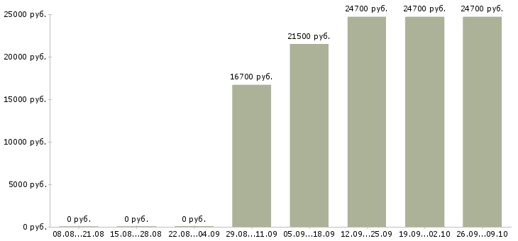 Вакансии продавец в детский магазин в Казани - Медиана зарплат продавец в детский магазин в Казани за 2 месяца