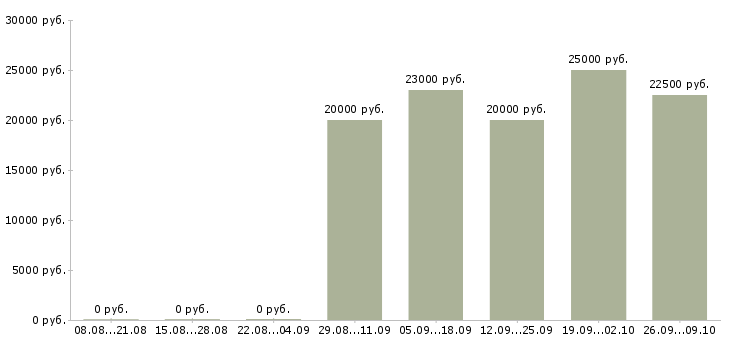 Вакансии продавец товаров и услуг в Новосибирске - Медиана зарплат продавец товаров и услуг в Новосибирске за 2 месяца